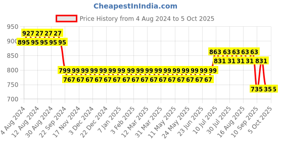 myntra.com SOJANYA Orange & Gold Printed Nehru Jacket sojanya Price History Graph from 4 Aug 2024 to 4 Oct 2025