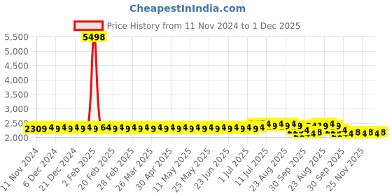myntra.com SOJANYA Paisley Woven Design Kurta With Churidar sojanya Price History Graph from 11 Nov 2024 to 1 Dec 2025