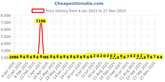 myntra.com SOJANYA Paisley Woven Design Regular Straight Kurta With Dhoti Pant sojanya Price History Graph from 4 Jan 2025 to 27 Nov 2025