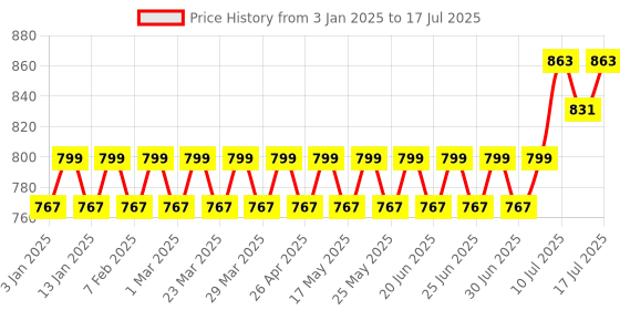 myntra.com SOJANYA Peach & Gold-Coloured Woven Design Nehru Jacket sojanya Price History Graph from 3 Jan 2025 to 17 Jul 2025
