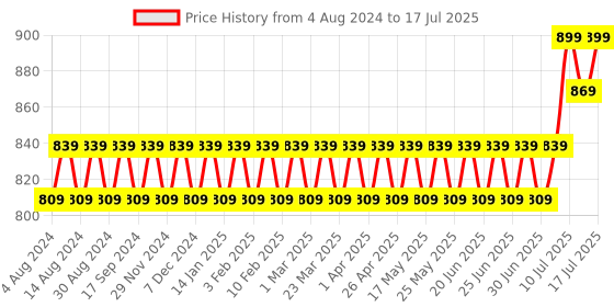 myntra.com SOJANYA Peach & Yellow Printed Nehru Jacket sojanya Price History Graph from 4 Aug 2024 to 17 Jul 2025