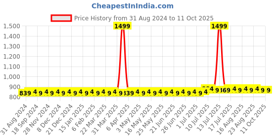myntra.com SOJANYA Peach Kurta Set sojanya Price History Graph from 31 Aug 2024 to 10 Oct 2025