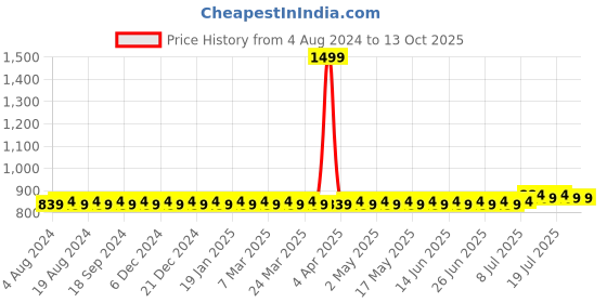 myntra.com SOJANYA Pink & White Kurta Pyjama sojanya Price History Graph from 4 Aug 2024 to 12 Oct 2025