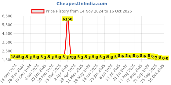 myntra.com SOJANYA PLUS Checked Woven Design Pure Cotton Straight Kurta With Pyjama sojanya plus Price History Graph from 14 Nov 2024 to 15 Oct 2025