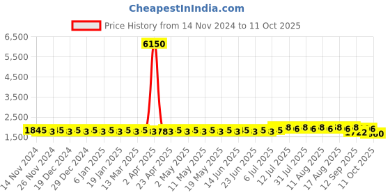 myntra.com SOJANYA PLUS Checked Woven Design Pure Cotton Straight Kurta With Pyjama sojanya plus Price History Graph from 14 Nov 2024 to 11 Oct 2025