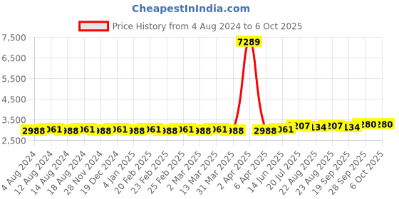 myntra.com SOJANYA PLUS Dupion Silk Kurta With Pyjamas & With Embroidered Nehru Jacket sojanya plus Price History Graph from 4 Aug 2024 to 6 Oct 2025