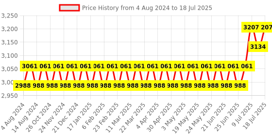 myntra.com SOJANYA PLUS Dupion Silk Kurta With Pyjamas & With Printed Nehru Jacket sojanya plus Price History Graph from 4 Aug 2024 to 18 Jul 2025
