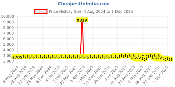 myntra.com SOJANYA PLUS Embellished Sequinned Pure Cotton Kurta sojanya plus Price History Graph from 4 Aug 2024 to 30 Nov 2025