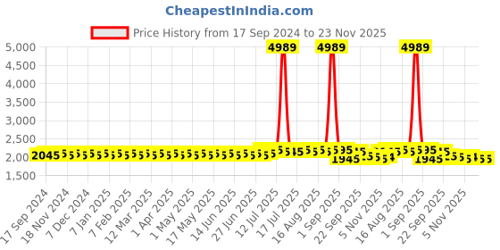myntra.com SOJANYA PLUS  Embellished	Woven Nehru Jackets sojanya plus Price History Graph from 17 Sep 2024 to 23 Nov 2025