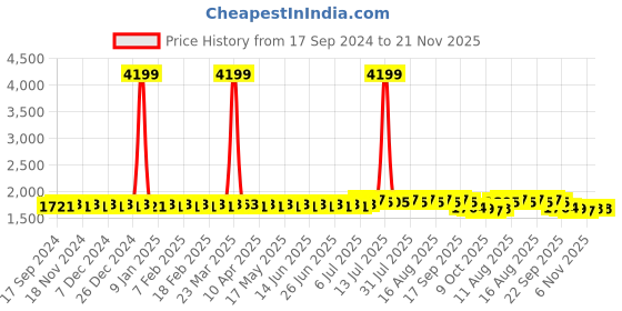 myntra.com SOJANYA PLUS Embellished Woven Nehru Jackets sojanya plus Price History Graph from 17 Sep 2024 to 20 Nov 2025