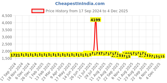 myntra.com SOJANYA PLUS Embellished Woven Nehru Jackets sojanya plus Price History Graph from 17 Sep 2024 to 4 Dec 2025