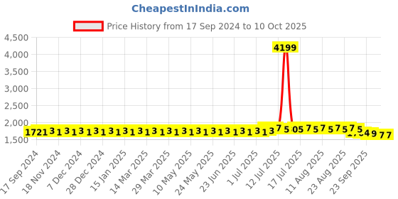myntra.com SOJANYA PLUS Embellished Woven Nehru Jackets sojanya plus Price History Graph from 17 Sep 2024 to 9 Oct 2025