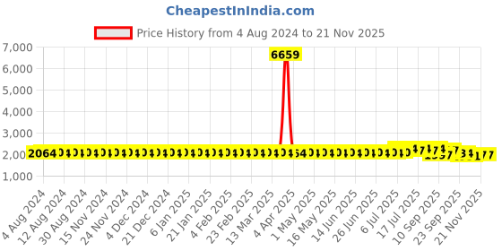 myntra.com SOJANYA PLUS Embroidered Cotton Kurta sojanya plus Price History Graph from 4 Aug 2024 to 20 Nov 2025