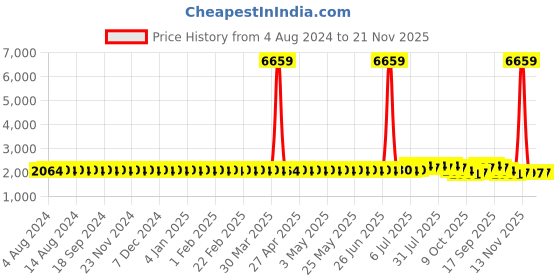 myntra.com SOJANYA PLUS Embroidered Cotton Kurta sojanya plus Price History Graph from 4 Aug 2024 to 21 Nov 2025