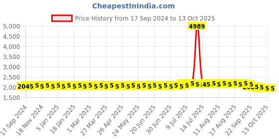 myntra.com SOJANYA PLUS Embroidered Nehru Jacket sojanya plus Price History Graph from 17 Sep 2024 to 13 Oct 2025