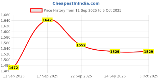 myntra.com SOJANYA PLUS Embroidered Nehru Jacket sojanya plus Price History Graph from 11 Sep 2025 to 5 Oct 2025