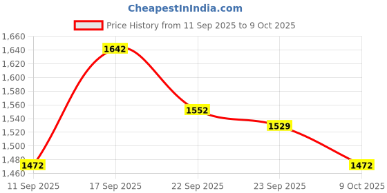 myntra.com SOJANYA PLUS Embroidered Nehru Jacket sojanya plus Price History Graph from 11 Sep 2025 to 9 Oct 2025