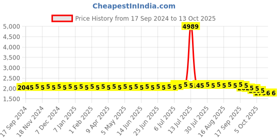 myntra.com SOJANYA PLUS Embroidered Nehru Jackets sojanya plus Price History Graph from 17 Sep 2024 to 12 Oct 2025