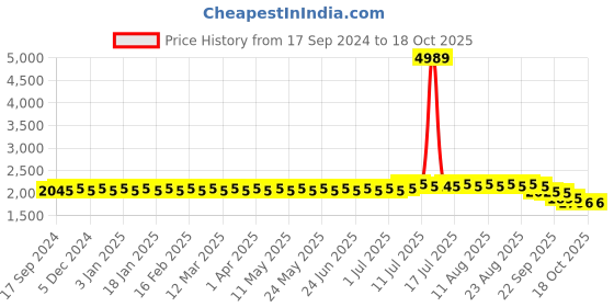 myntra.com SOJANYA PLUS Embroidered Nehru Jackets sojanya plus Price History Graph from 17 Sep 2024 to 17 Oct 2025
