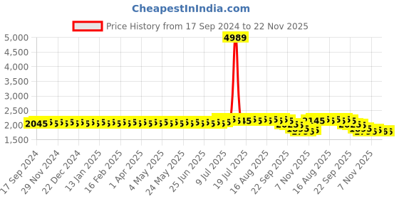 myntra.com SOJANYA PLUS Embroidered Nehru Jackets sojanya plus Price History Graph from 17 Sep 2024 to 21 Nov 2025