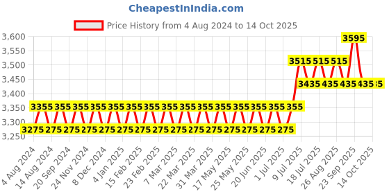 myntra.com SOJANYA PLUS Embroidered Pure Cotton Kurta with Pyjamas sojanya plus Price History Graph from 4 Aug 2024 to 13 Oct 2025