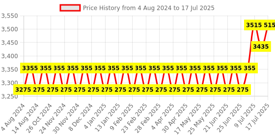 myntra.com SOJANYA PLUS Embroidered Pure Cotton Kurta With Pyjamas & With Printed Nehru Jacket sojanya plus Price History Graph from 4 Aug 2024 to 17 Jul 2025