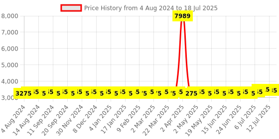 myntra.com SOJANYA PLUS Embroidered Pure Cotton Kurta With Pyjamas & With Printed Nehru Jacket sojanya plus Price History Graph from 4 Aug 2024 to 18 Jul 2025