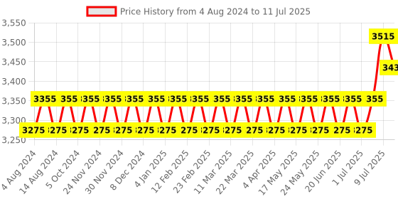 myntra.com SOJANYA PLUS Embroidered Regular Kurta with Pyjamas sojanya plus Price History Graph from 4 Aug 2024 to 11 Jul 2025