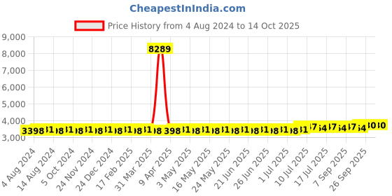 myntra.com SOJANYA PLUS Embroidered Regular Pure Cotton Kurta with Pyjamas sojanya plus Price History Graph from 4 Aug 2024 to 14 Oct 2025
