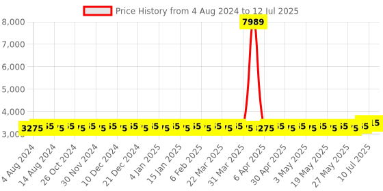 myntra.com SOJANYA PLUS Embroidered Regular Thread Work Kurta With Pyjamas & With Nehru Jacket sojanya plus Price History Graph from 4 Aug 2024 to 12 Jul 2025