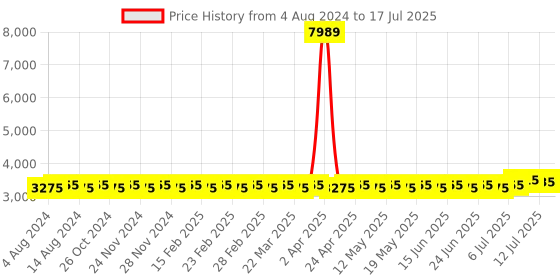 myntra.com SOJANYA PLUS Embroidered Thread Work Kurta With Pyjamas & With Embroidered Nehru Jacket sojanya plus Price History Graph from 4 Aug 2024 to 17 Jul 2025