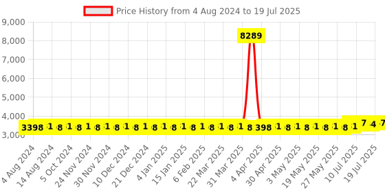 myntra.com SOJANYA PLUS Embroidered Thread Work Pure Cotton Kurta with Pyjamas & Nehru Jacket sojanya plus Price History Graph from 4 Aug 2024 to 12 Jul 2025
