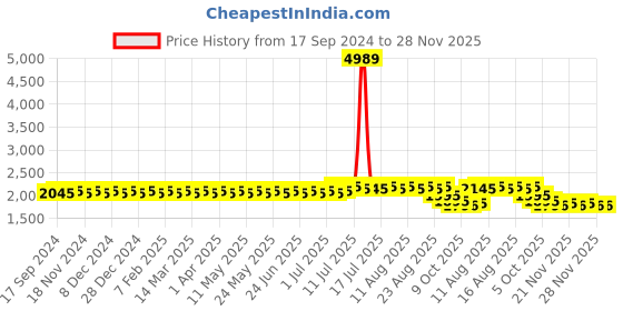 myntra.com SOJANYA PLUS Embroidered Woven Nehru Jackets sojanya plus Price History Graph from 17 Sep 2024 to 28 Nov 2025
