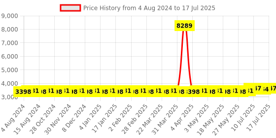 myntra.com SOJANYA PLUS Ethnic Motifs Embroidered Kurta With Pyjamas & Nehru Jacket sojanya plus Price History Graph from 4 Aug 2024 to 17 Jul 2025