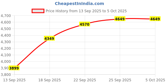myntra.com SOJANYA PLUS Ethnic Motifs Embroidered Pure Cotton Kurta With Pyjamas & Nehru Jacket sojanya plus Price History Graph from 13 Sep 2025 to 4 Oct 2025