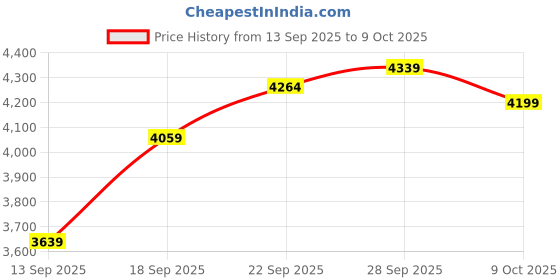 myntra.com SOJANYA PLUS Ethnic Motifs Embroidered Pure Cotton Kurta With Pyjamas & Nehru Jacket sojanya plus Price History Graph from 13 Sep 2025 to 9 Oct 2025