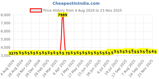 myntra.com SOJANYA PLUS Ethnic Motifs Embroidered Thread Work Pure Cotton Kurta with Pyjamas sojanya plus Price History Graph from 4 Aug 2024 to 23 Nov 2025