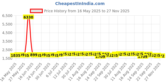 myntra.com SOJANYA PLUS Ethnic Motifs Printed Band Collar Ikat Straight Kurta With Pyjama sojanya plus Price History Graph from 16 May 2025 to 27 Nov 2025