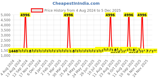 myntra.com SOJANYA PLUS Ethnic Motifs Printed Band Collar Straight Kurta sojanya plus Price History Graph from 4 Aug 2024 to 5 Dec 2025