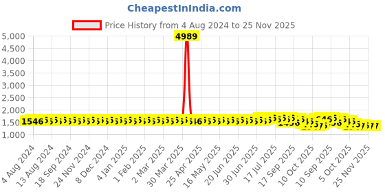 myntra.com SOJANYA PLUS Ethnic Motifs Printed Cotton Kurta sojanya plus Price History Graph from 4 Aug 2024 to 25 Nov 2025
