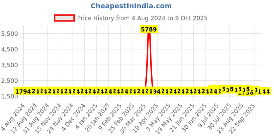 myntra.com SOJANYA PLUS Ethnic Motifs Printed Kurta sojanya plus Price History Graph from 4 Aug 2024 to 8 Oct 2025