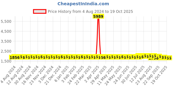 myntra.com SOJANYA PLUS Ethnic Motifs Printed Kurta sojanya plus Price History Graph from 4 Aug 2024 to 18 Oct 2025