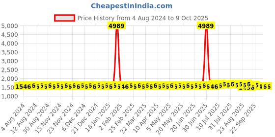 myntra.com SOJANYA PLUS Ethnic Motifs Printed Kurta sojanya plus Price History Graph from 4 Aug 2024 to 8 Oct 2025