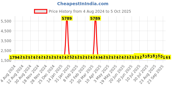 myntra.com SOJANYA PLUS Ethnic Motifs Printed Kurta sojanya plus Price History Graph from 4 Aug 2024 to 4 Oct 2025