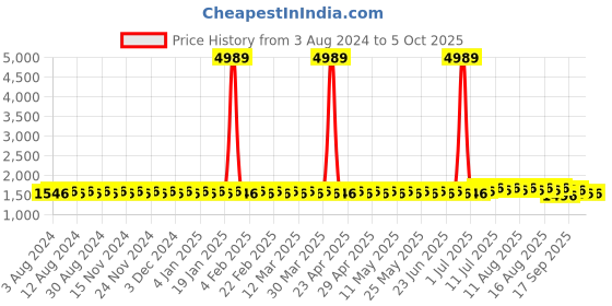 myntra.com SOJANYA PLUS Ethnic Motifs Printed Kurta sojanya plus Price History Graph from 3 Aug 2024 to 5 Oct 2025