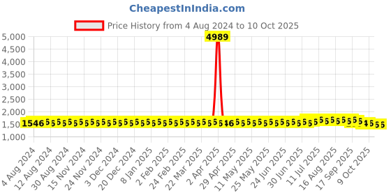 myntra.com SOJANYA PLUS Ethnic Motifs Printed Kurta sojanya plus Price History Graph from 4 Aug 2024 to 10 Oct 2025