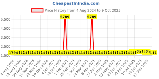 myntra.com SOJANYA PLUS Ethnic Motifs Printed Kurta sojanya plus Price History Graph from 4 Aug 2024 to 9 Oct 2025