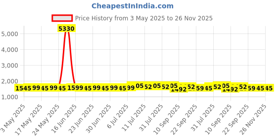 myntra.com SOJANYA PLUS Ethnic Motifs Printed Mandarin Collar Straight Kurta sojanya plus Price History Graph from 3 May 2025 to 25 Nov 2025