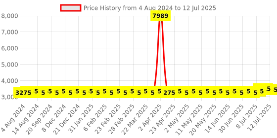 myntra.com SOJANYA PLUS Ethnic Motifs Printed Regular Kurta & Pyjamas With Nehrujacket sojanya plus Price History Graph from 4 Aug 2024 to 12 Jul 2025