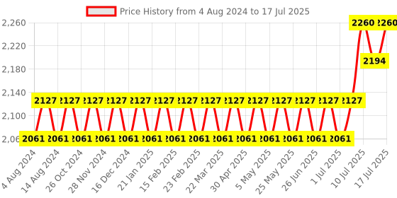 myntra.com SOJANYA PLUS Ethnic Motifs Printed Regular Kurta with Pyjamas sojanya plus Price History Graph from 4 Aug 2024 to 17 Jul 2025